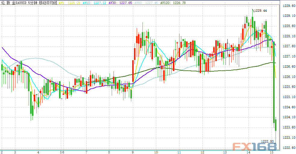  （现货金5分钟走势图 来源：FX168财经网）