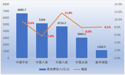 A股五大上市险企前10个月保费收入全部出炉 太保产险表现亮眼