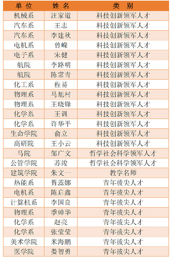 清华25位教师入选第三批国家"万人计划"|人才|领军|清华