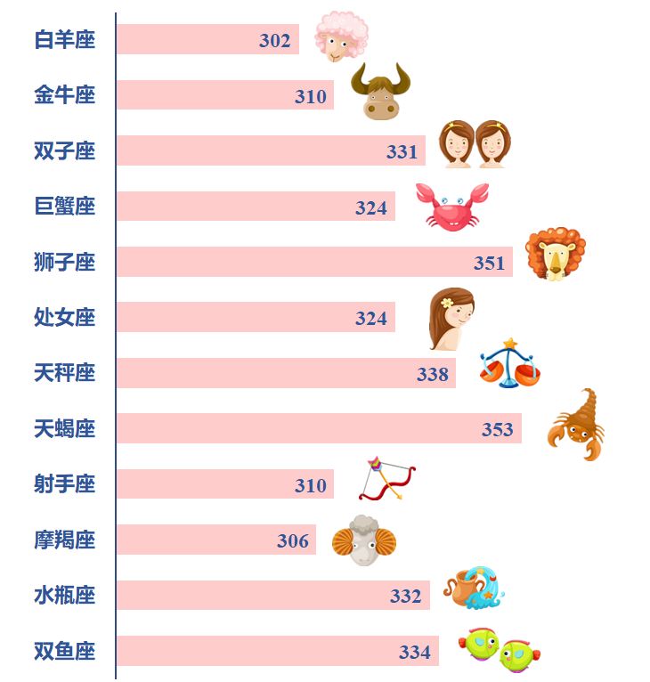 2018高考哪个星座的同学更容易考上重点大学?