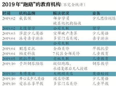 陷入＂跑路＂危机的教育机构达十数家 早教或为