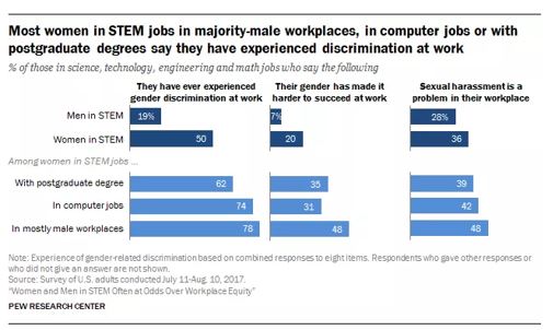 研究报告显示STEM领域中的女性所面临的困境，图片来自皮尤研究中心