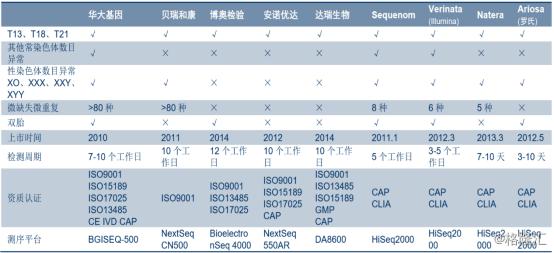 根据相关研究报告显示,华大基因的无创产品可检测项目最广,在检测内容