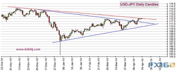 (美元/日元日线图 来源：Kshitij、FX168财经网)