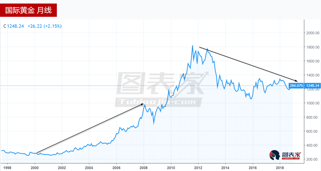 美国经济增长放缓,金价将延续反弹走势