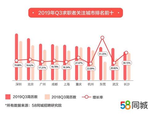 求职者关注城市排行。图片来源：58招聘