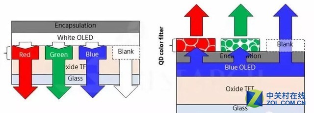 QD-OLEDʹͳWOLEDӵĽṹԱ