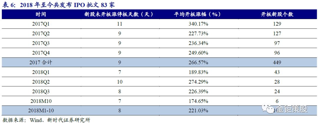 新时代证券中小盘IPO专题【打新基金:IPO待审