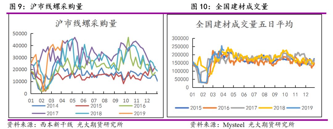 钢材需求超出预期 谨防供应端压力
