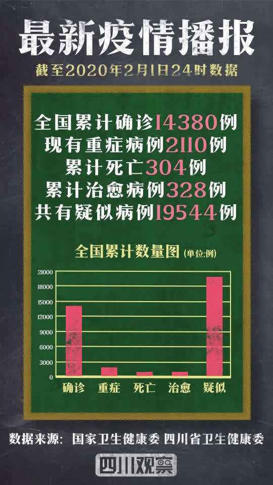 【最新疫情简报】截至2020年2月1日24时数据