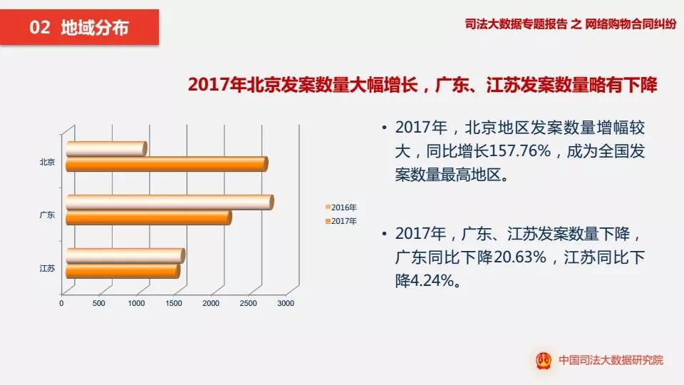 食品网购纠纷超一半,26岁左右提起诉讼人数最