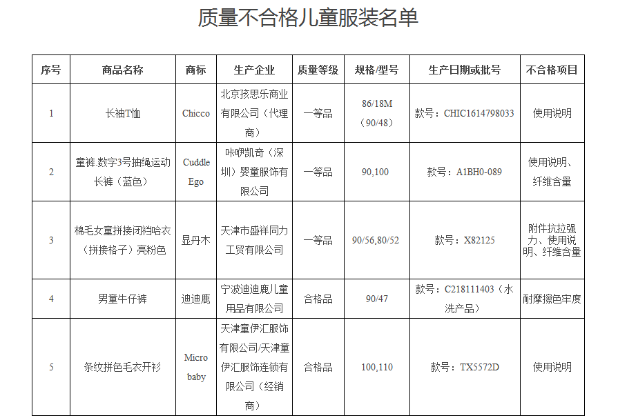 迪迪鹿等儿童服装不合格 你家宝宝在穿吗？