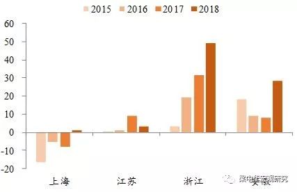 图表：2015年来长三角四省市人口净流入（万人）