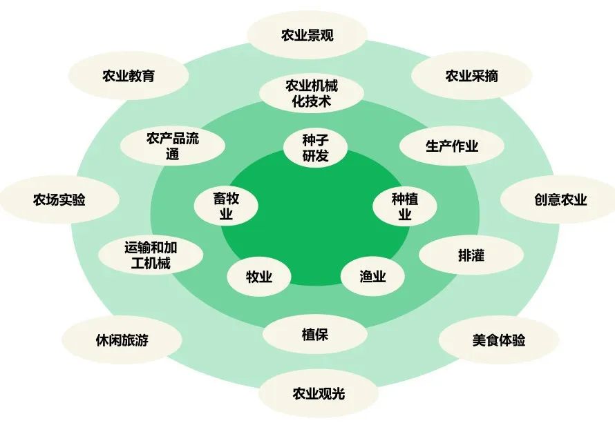 乡村振兴产业模型的构建 | 产城白皮书29