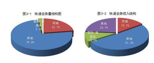 國家郵政局:前10月郵政行業(yè)業(yè)務(wù)收入同比增長20.5%
