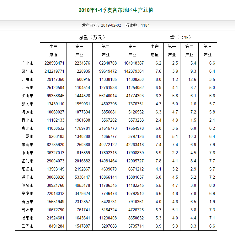 佛山去年GDP增速未达预期 距万亿俱乐部一