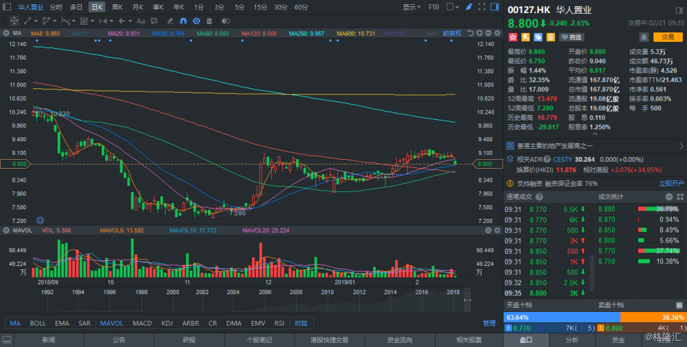 华人置业(00127.HK)2018年度纯利预降68%