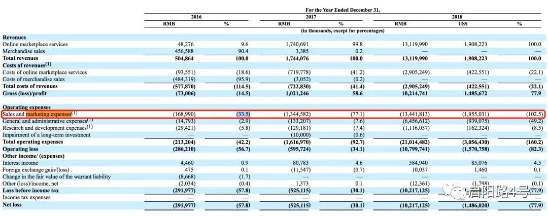 　图注： 拼多多销售费用（红框中）对比，每年以十倍速增长（来源：拼多多2018年年报）