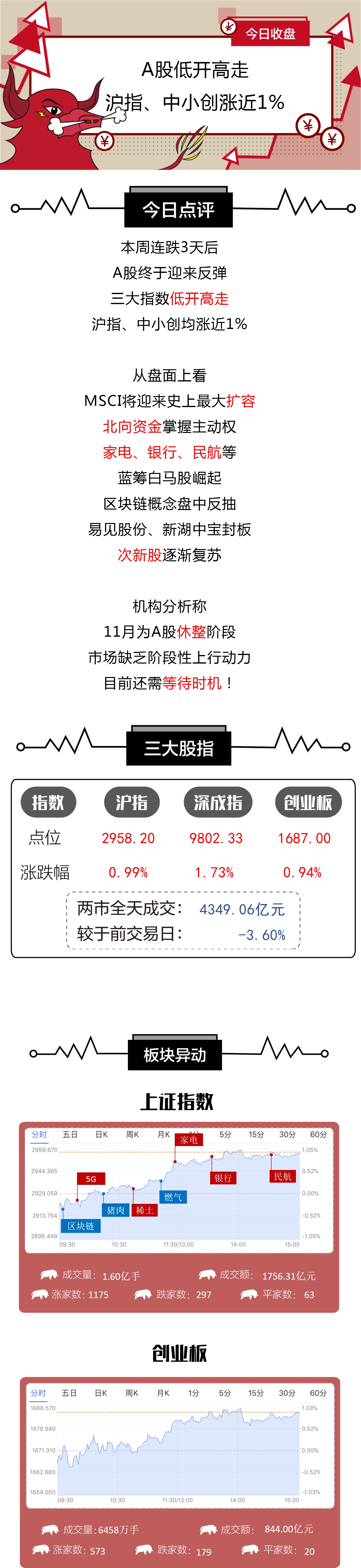 A股终于不跌了 11月的机会在哪?