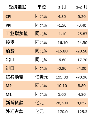 【鑫元3月经济数据点评】工业生产有所恢复 增长前景依然不乐观