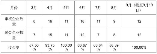 过会情况，数据来源：IPO日报整理统计