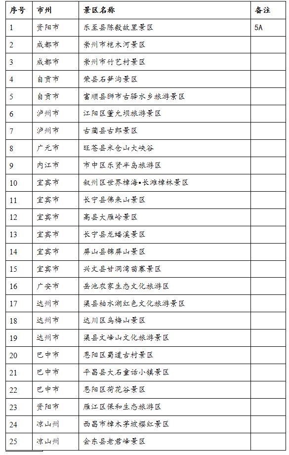 四川这些景区新纳入创建5a,4a名单,快来为你的家乡加油!