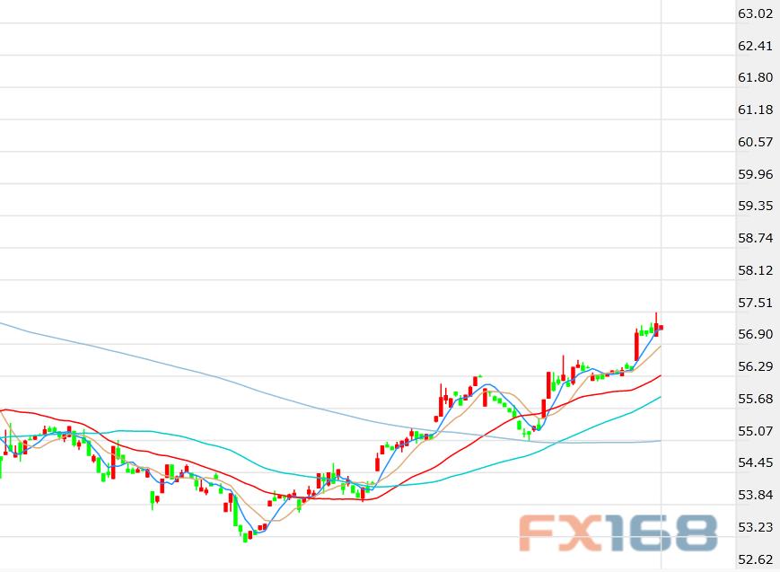 (布伦特原油期货价格60分钟走势图，来源：FX168)