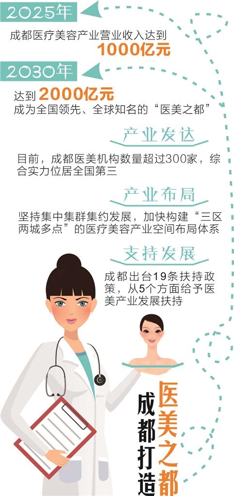 新浪年营业收入_2025年成都医美产业营业收入达1000亿元