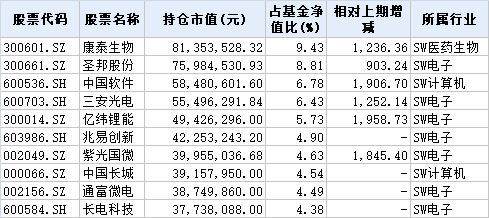 广发双擎升级2019年三季报十大重仓股