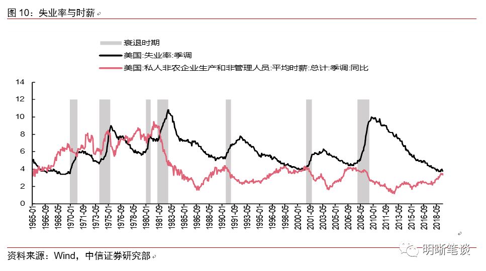 心动还是幡动美国经济周期是上还是下