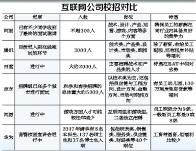 互联网巨头校招哪家强?华为工资高,京东福利好