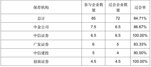 保荐机构参与IPO情况，数据来源：IPO日报整理统计