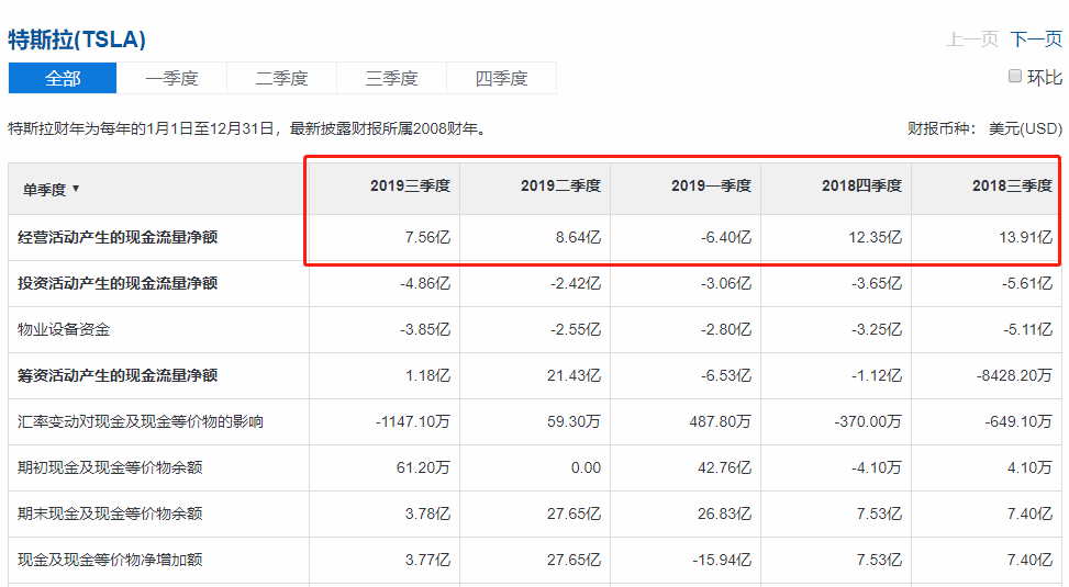 特斯拉实现了季度盈利，究竟是怎么做到的？