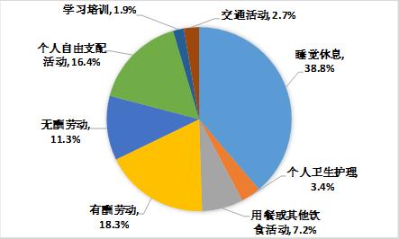 统计局 居民时间分配发生较大变化人民生活质量稳步提高 手机新浪网