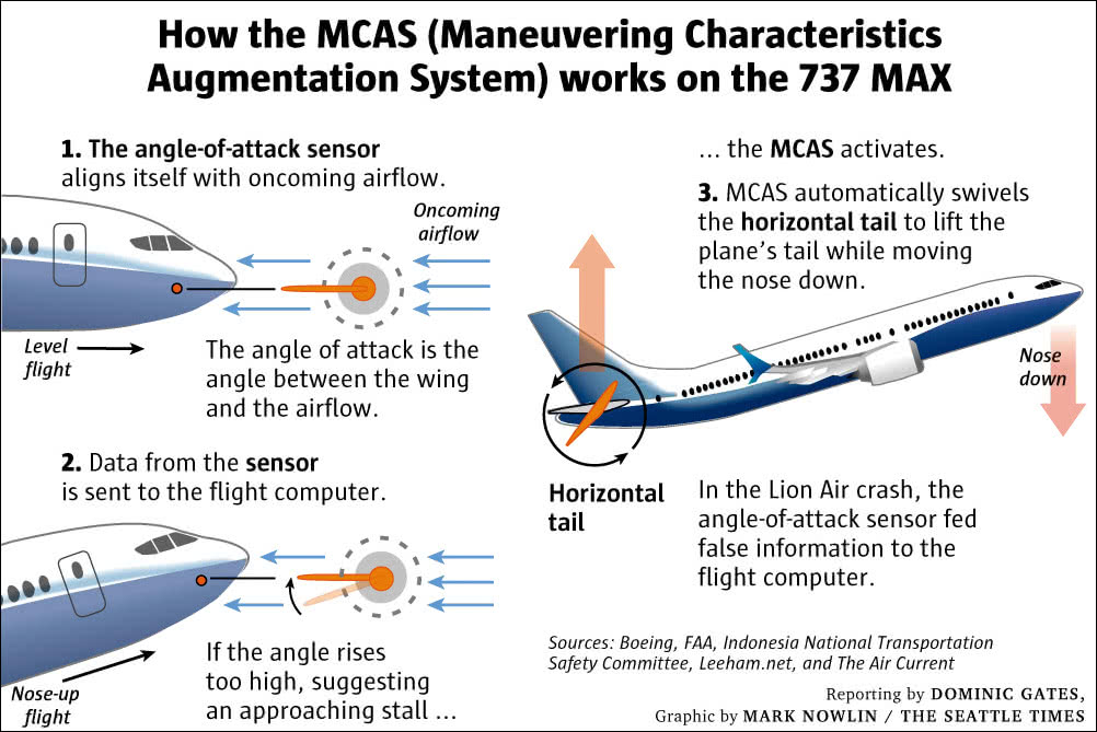 MCAS在737 MAX上的运行机制 图自《西雅图时报》