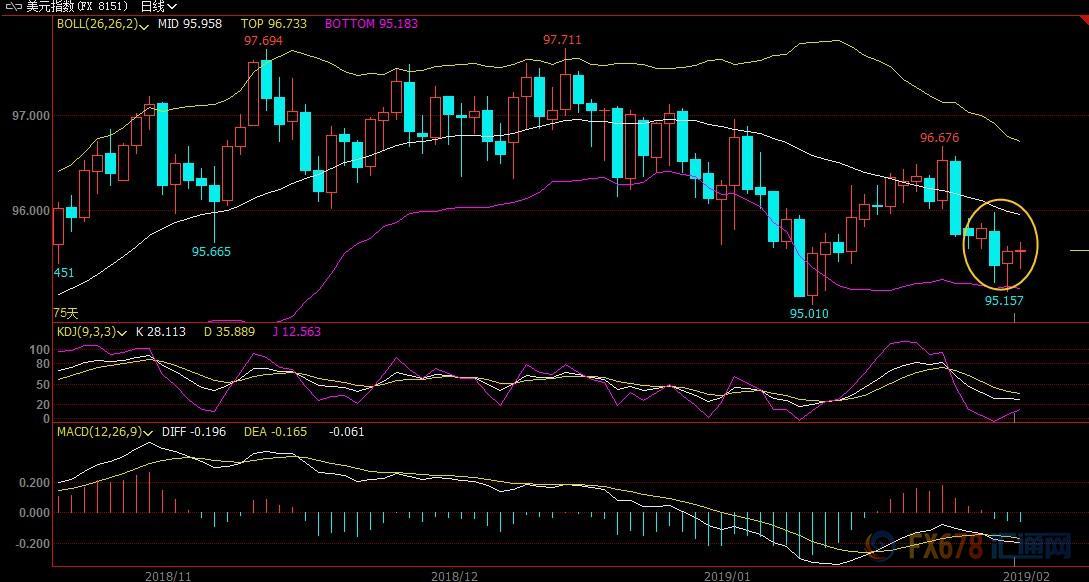 （美元指数日线图）