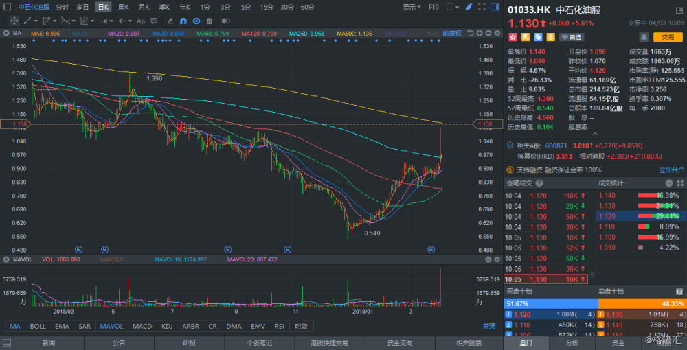港股异动 | 公司A股摘帽 中石化油服续升逾5%