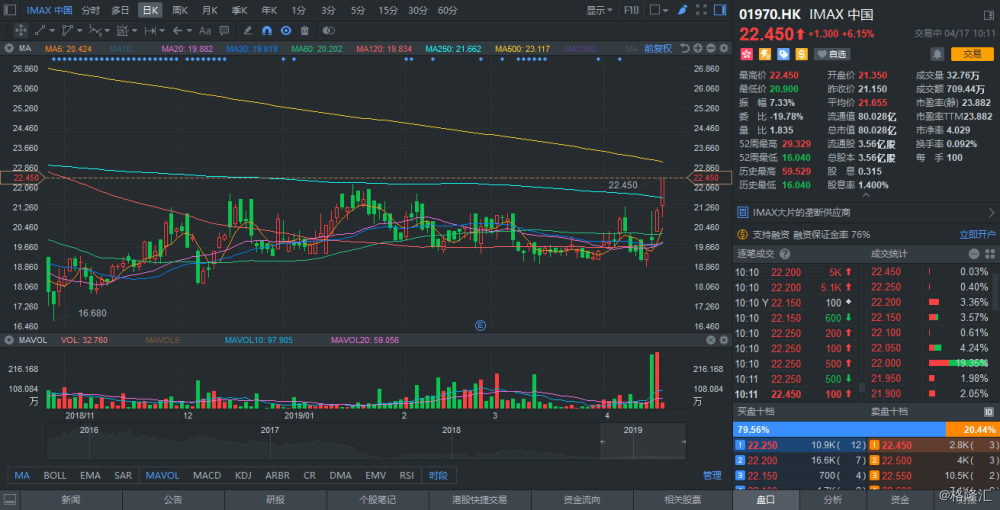 港股异动 | 《复仇者联盟4》预售票房破3亿 IM