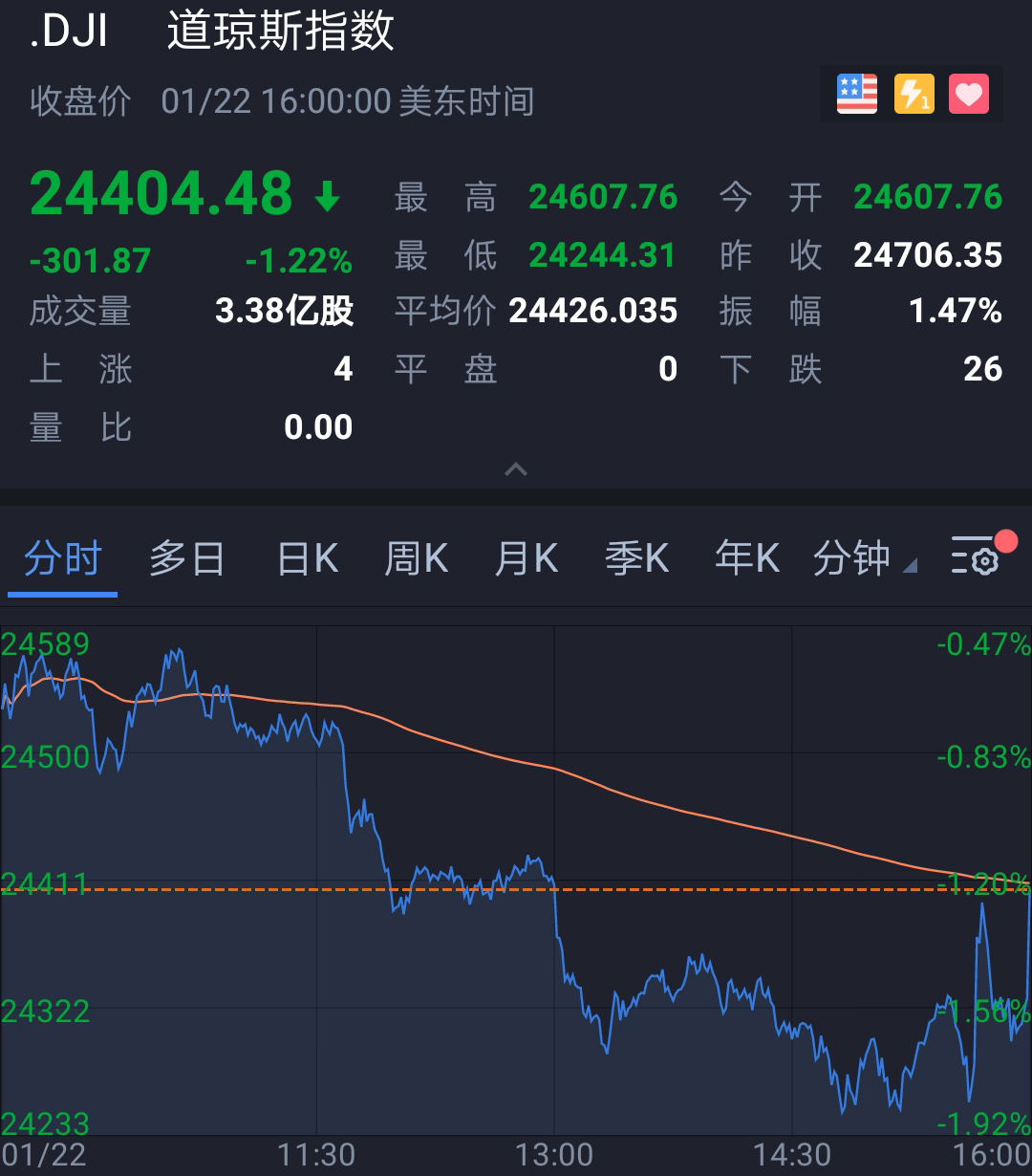 美股道琼斯最新指数图片