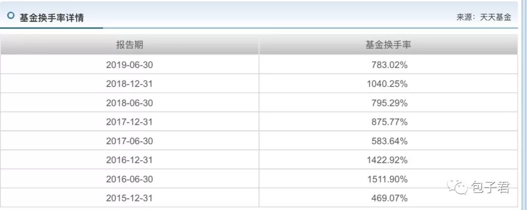 选基金,该选换手率高的还是低的?