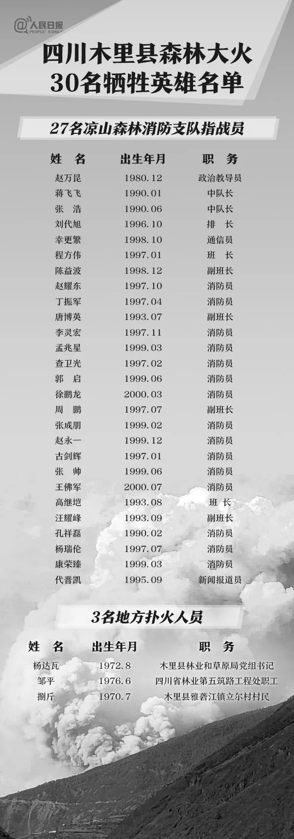 员中,籍贯为四川的有6人,云南4人,重庆2人,甘肃4人,江西3人,山东5人