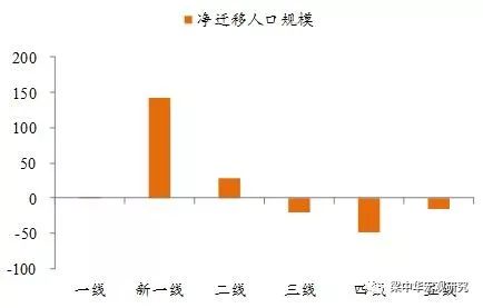 图表：净迁移人口规模（万人）