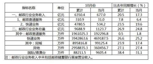 國家郵政局:前10月郵政行業(yè)業(yè)務(wù)收入同比增長20.5%