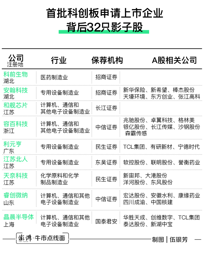 首批科创板申请上市企业背后的32只影子股:TC