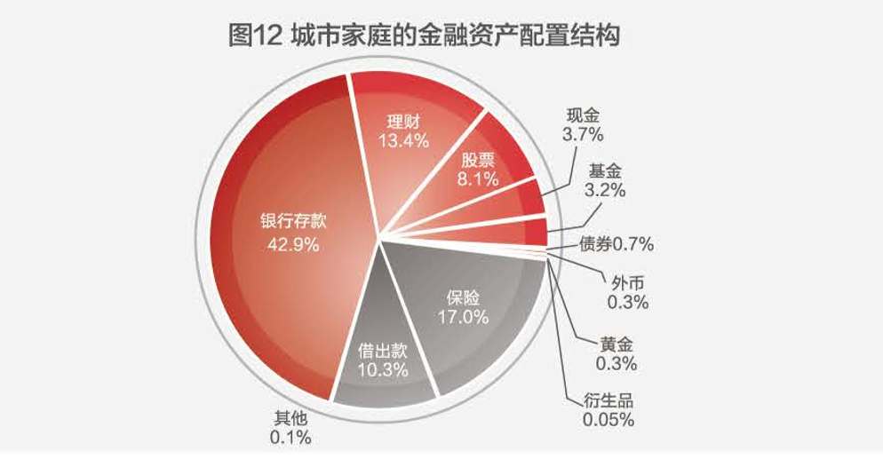 图片来自《2018中国城市家庭财富健康报告》