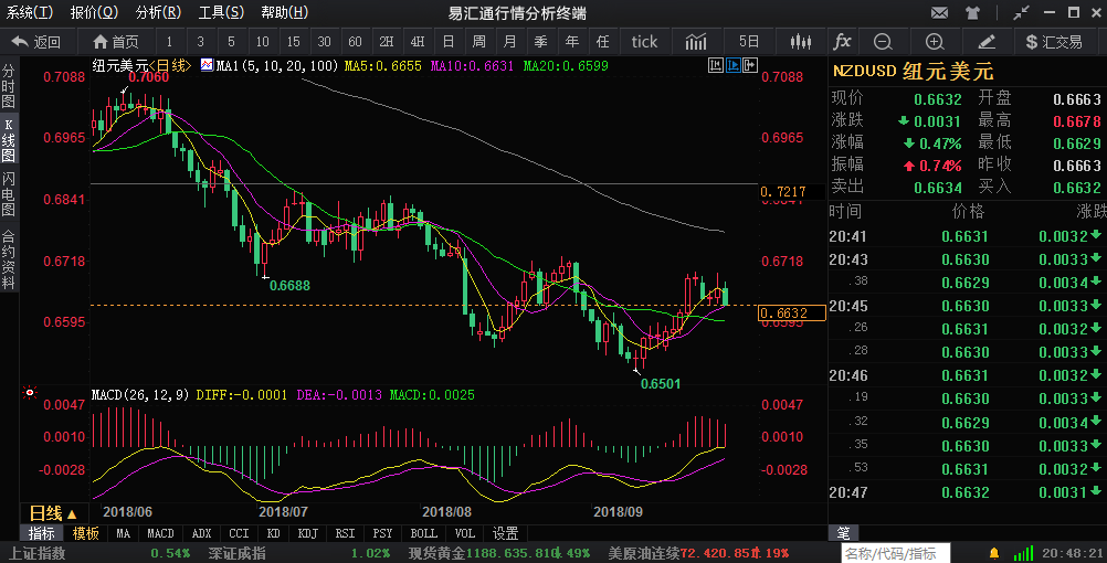汇通财经易汇通行情软件显示，北京时间21：38，纽元兑美元报0.6632/34。