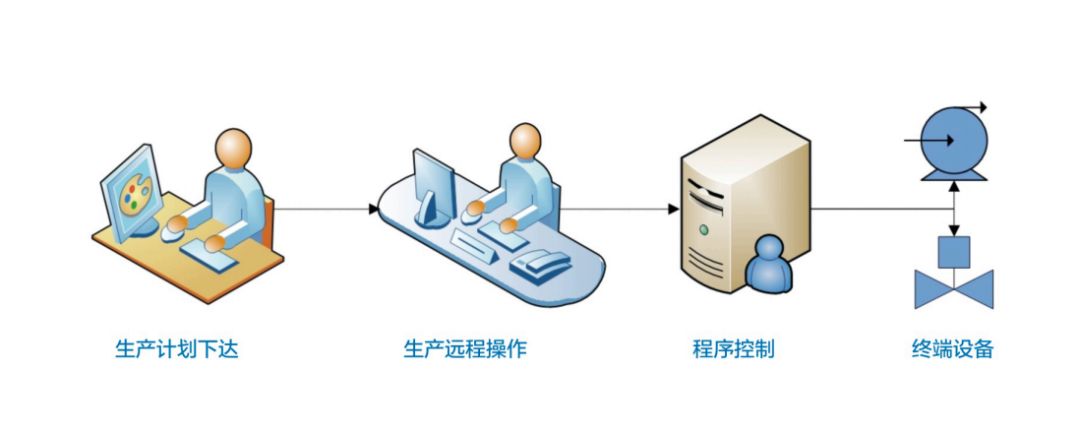 白酒生产自动控制及信息化管理系统概述