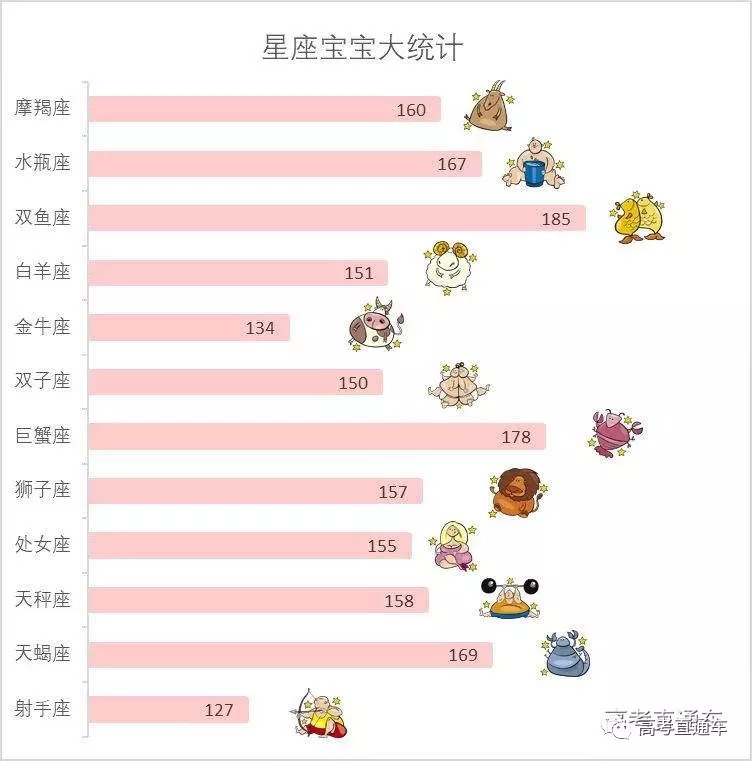 中央财经大学12星座中,双鱼,天蝎和摩羯座的新生最多.