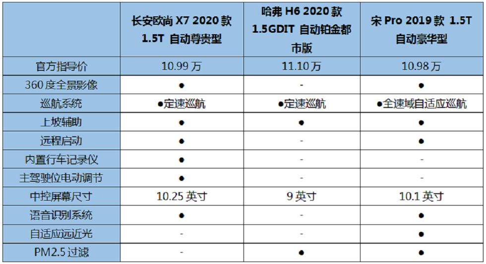 对比 | 以大欺小？剑指宋Pro和哈弗H6，欧尚X7的黑马潜质从何而来？