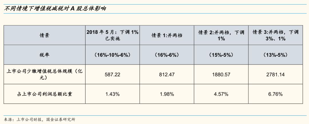 【国金策略 推荐】增值税改革有何不一样||对A